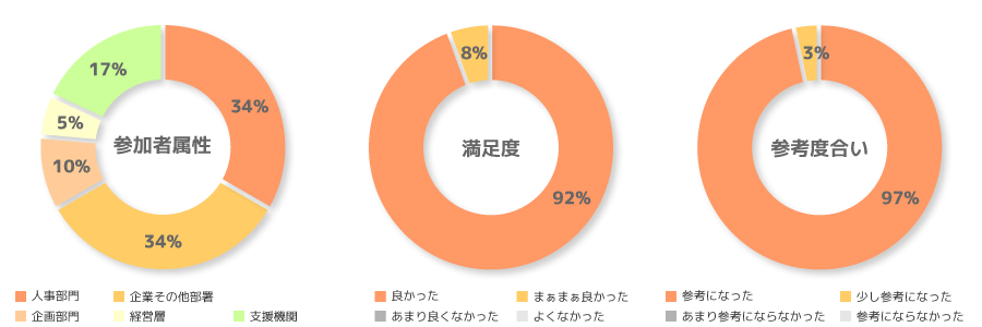 ＜KDDIエボルバ 見学会の参加者アンケート結果より＞