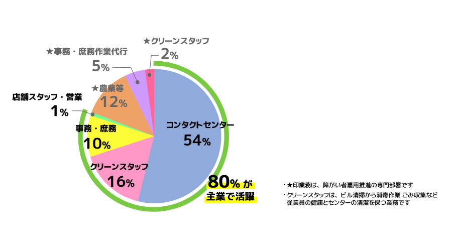 ＜ KDDIエボルバにおける障がい者の就労業務割合（2022年8月末）＞