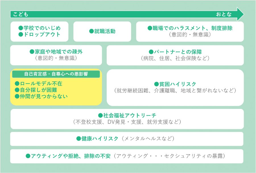 ＜出典：東京都渋谷区『LGBTQ基礎知識パンフレット』<sup>※3</sup>～「見えていない」マイノリティが直面する困難について～＞