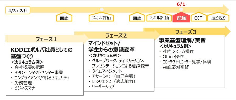 ＜2023年度総合職新卒社員研修カリキュラム概要 ～入社から配属まで～＞