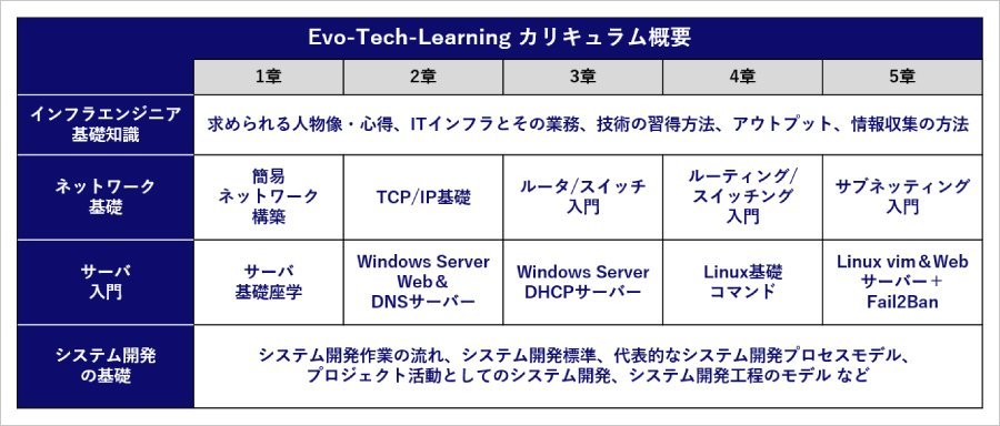 ＜KDDIエボルバ独自のeラーニングシステムは、自身のレベルや学習ペース、理解度に合わせた学習が可能＞