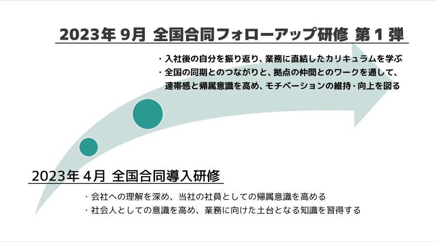 ＜ 2023年度 事業所限定職社員研修・フォローアップ研修の位置づけ ＞