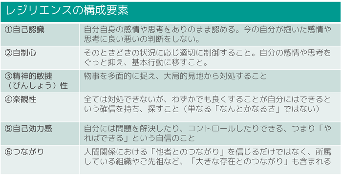 ＜図1：「レジリエンスの構成要素」ログシー講演資料より＞