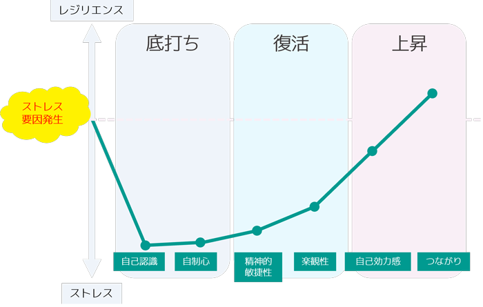 ＜図2：「レジリエンス段階的な発揮方法」　ログシー講演資料より＞