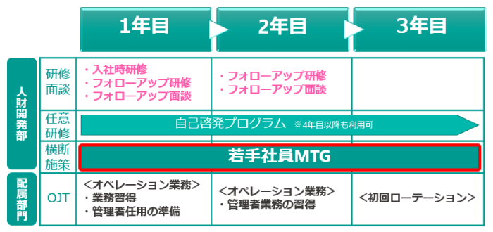 ＜アルティウスリンクの新入社員育成プラン全体像（2024年3月時点）＞