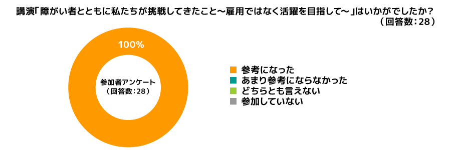 ＜参加者からいただいたアンケート（提供：障害者就業・生活支援センター くらよし）＞