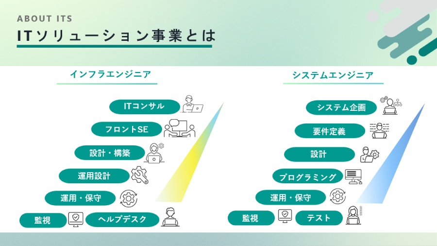 ＜川の流れをイメージして上流から下流へと工程が進みます＞