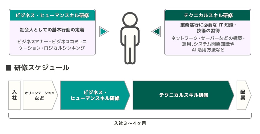＜ITスペシャリスト職研修の狙いとスケジュール＞