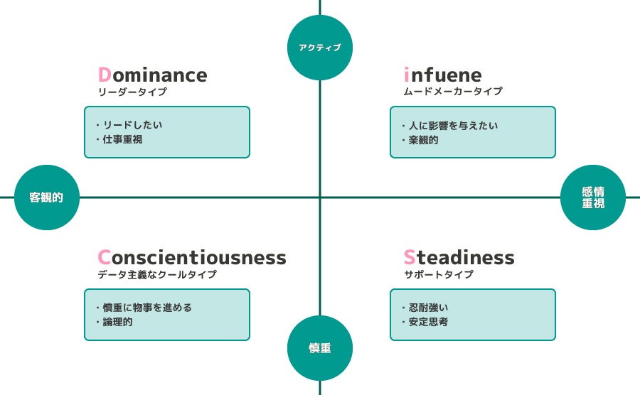 ＜DiSC分析の4つのスタイル＞