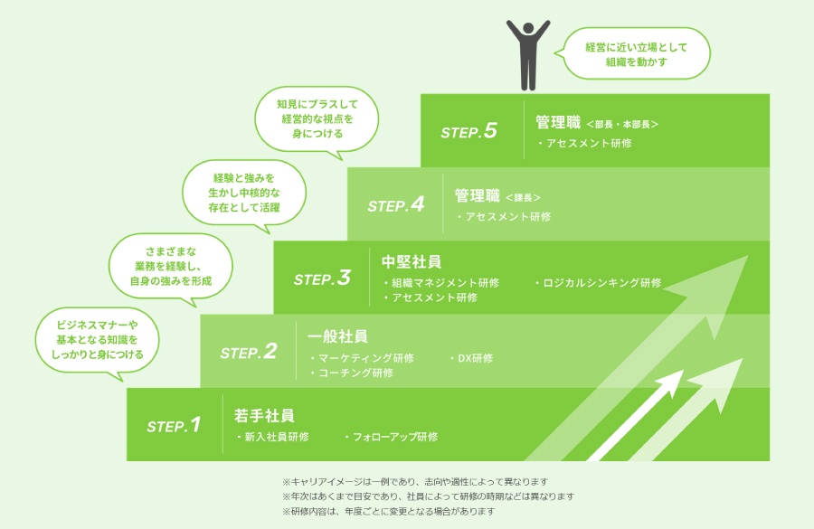 ＜ 基幹職として働く上でのキャリアイメージ（一例） ＞
