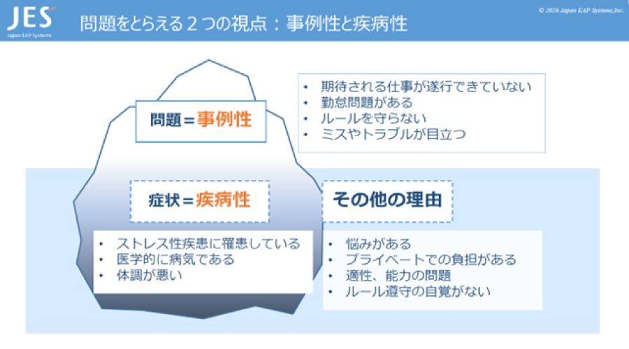 ＜ 株式会社ジャパンEAPシステムズ様のラインケア研修資料より「問題をとらえる2つの視点：事例性と疾病性」 ＞