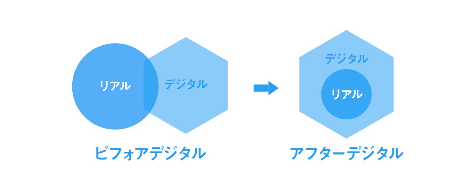 アフターデジタルの概念図