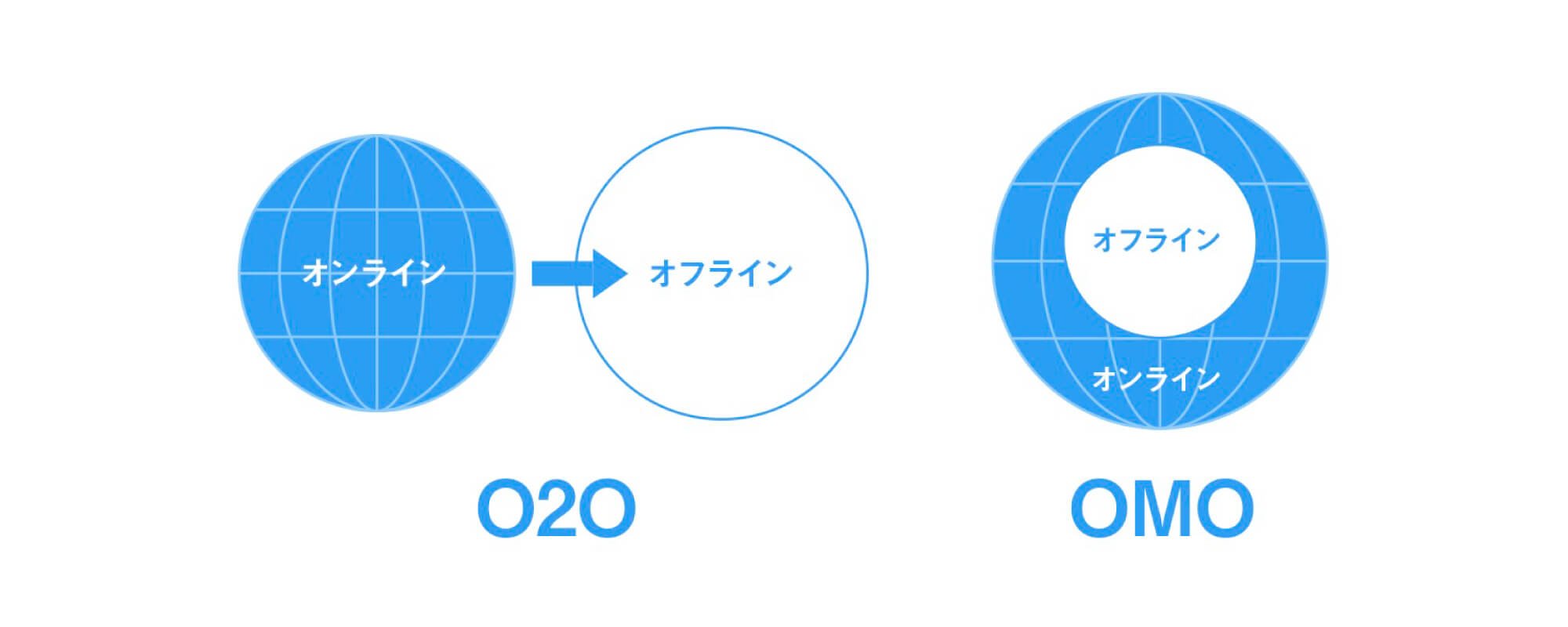 O2OとOMOの違いを表した図