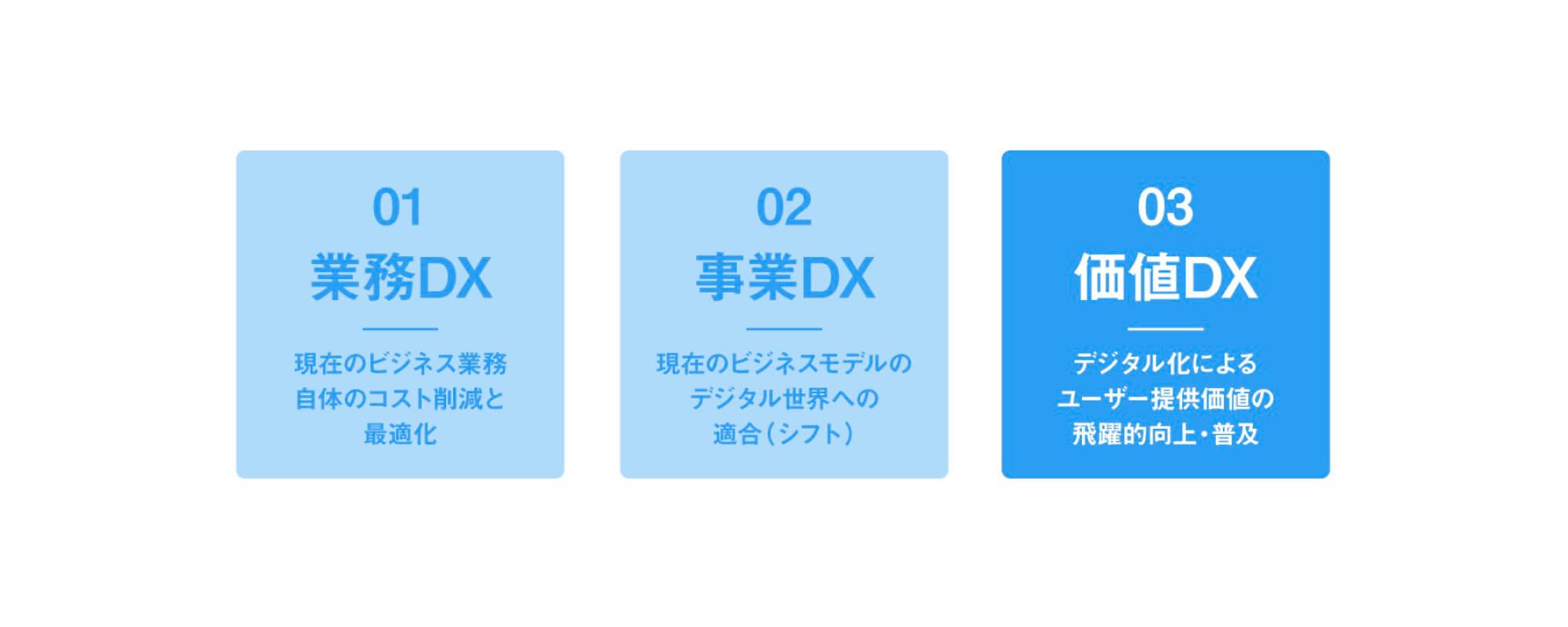 3つのDXの説明図