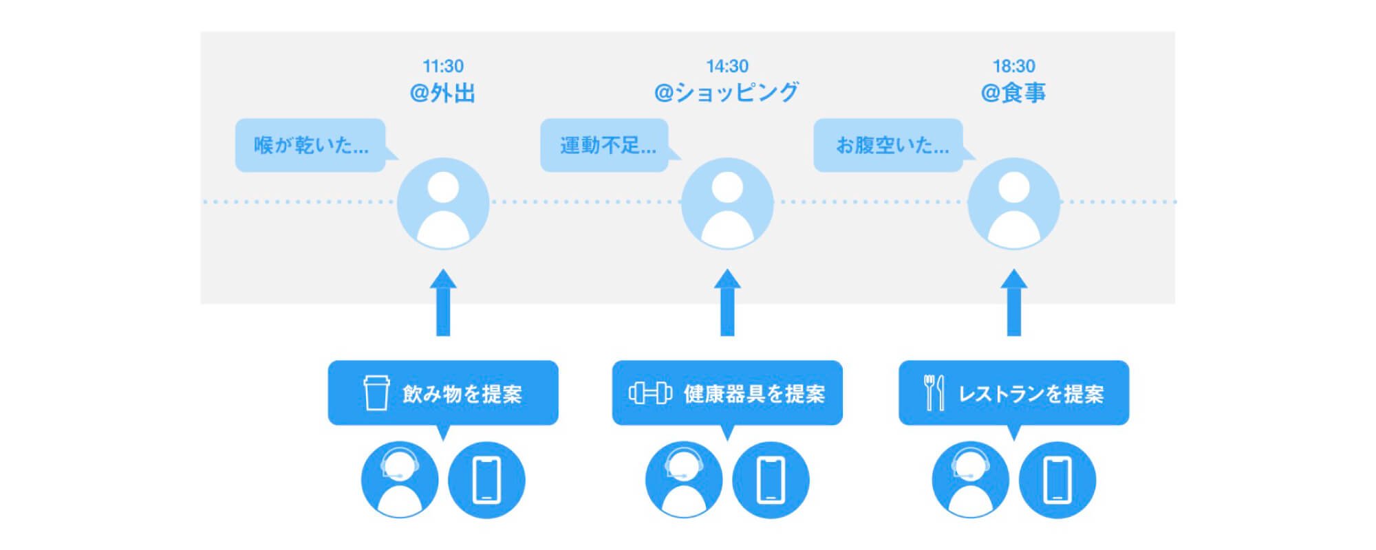 コンシェルジュ型コンタクトセンターでの顧客接点創出の概念図