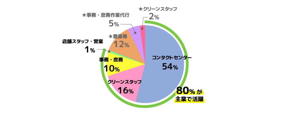 KDDIエボルバにおける障がい者の就労業務割合を示した円グラフ