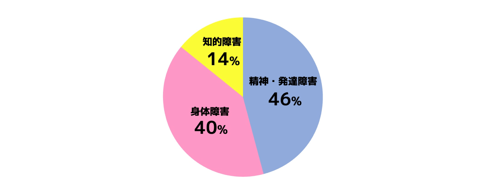 KDDIエボルバで働く障がい者の障がい区分別割合を示した円グラフ