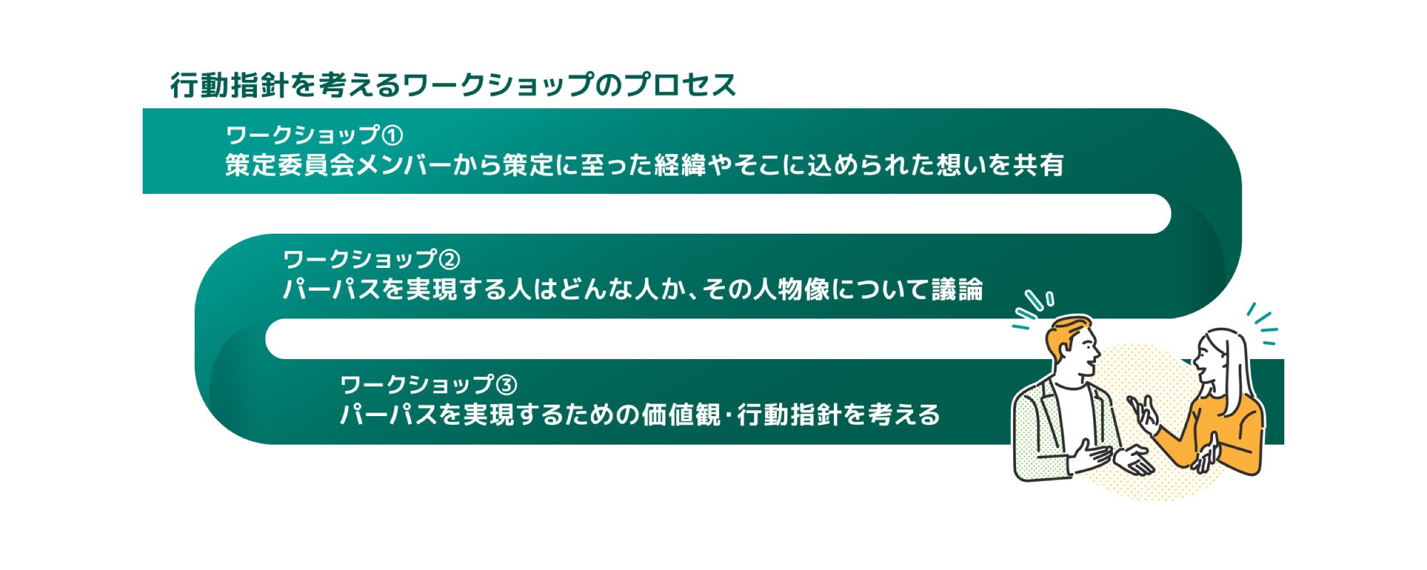 行動指針を考えるワークショップのプロセス ワークショップ①：策定委員会メンバーから策定に至った経緯やそこに込められた想いを共有 ワークショップ②：パーパスを実現する人はどんな人か、その人物像について議論 ワークショップ③：パーパスを実現するための価値観・行動指針を考える