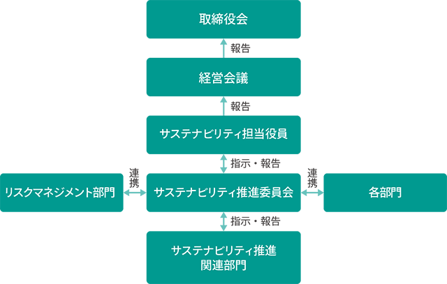 サステナビリティ推進体制