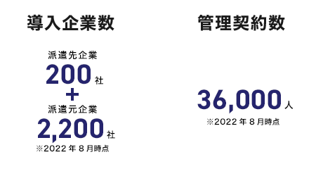 導入企業数:派遣先企業200社＋派遣元企業2,200社 ※2022年8月時点 管理契約数 36,000人※ 2022年8月時点