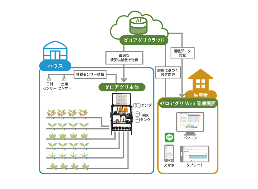 ＜ゼロアグリ全体概要＞