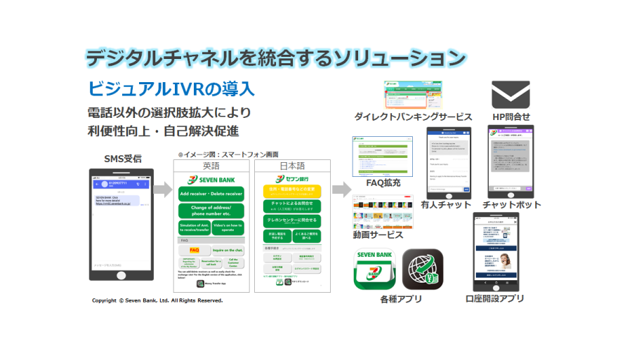 <セブン銀行様 プレゼン資料一部抜粋「デジタルチャネルを統合するソリューション」>