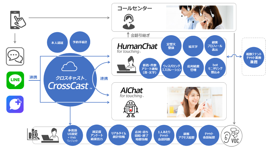 ＜クロスキャストの運用イメージ＞
＊多言語UI設定機能は、Webウィジェットでご利用いただけます（2020年7月21日リリース予定）。
