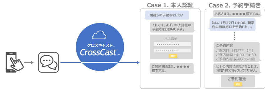 ※本人認証、予約手続き機能のご利用は、企業様の認証システム等の環境・仕様に依存いたします。