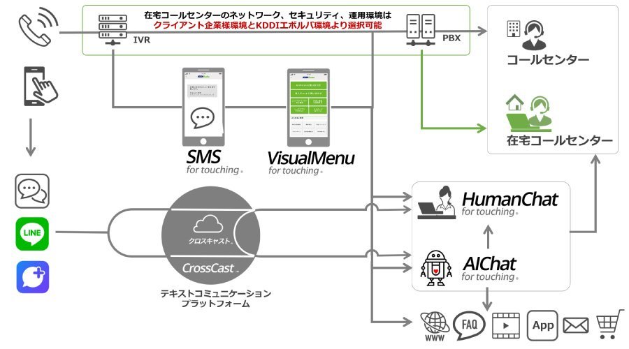 ＜持続可能なコンタクトセンター：人によるオペレーションと、IT活用による自己解決促進＞