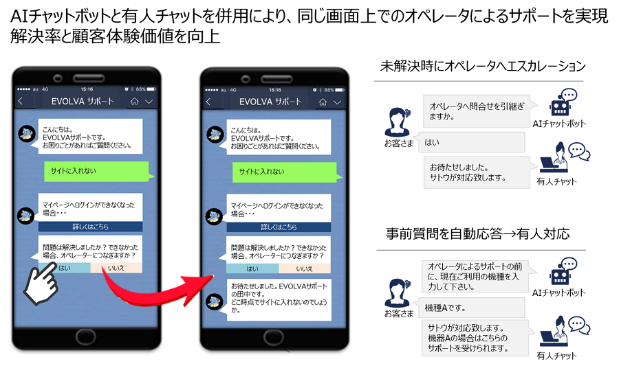 ＜AIチャットと有人チャットのハイブリッド対応＞