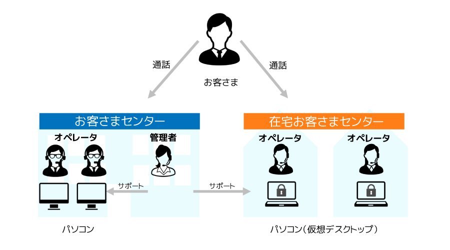 ＜在宅対応のお客様センター運用イメージ＞