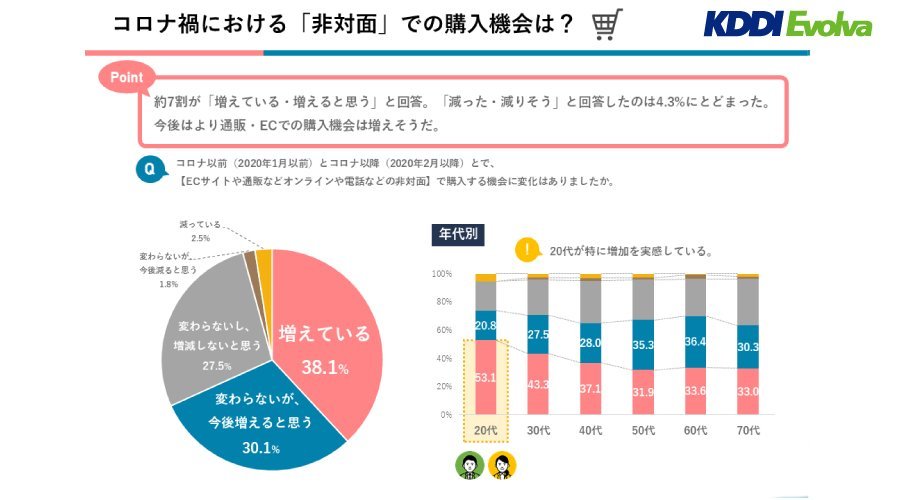 ＜図1. コロナ禍における「非対面」での購入機会 消費者意向＞