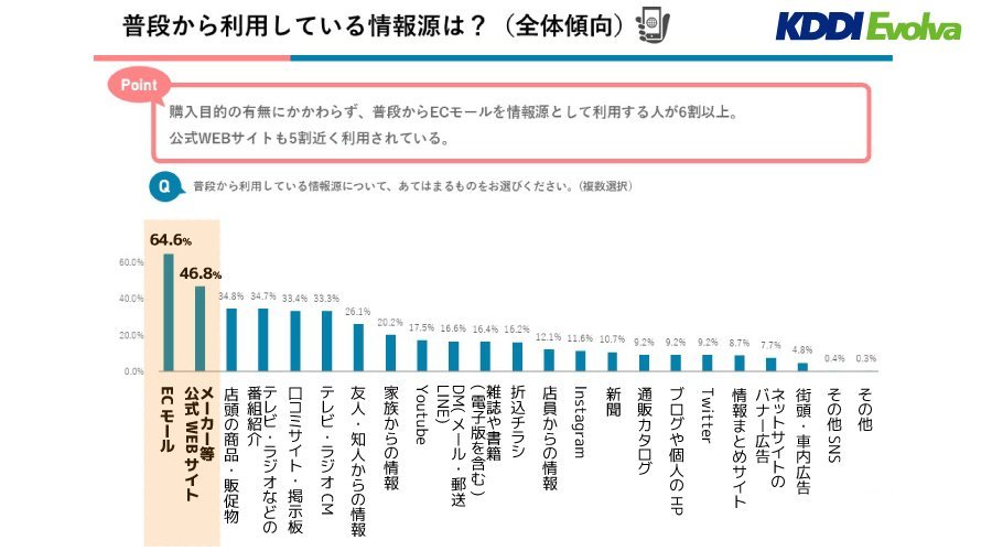 ＜図2. 普段から利用している情報源＞