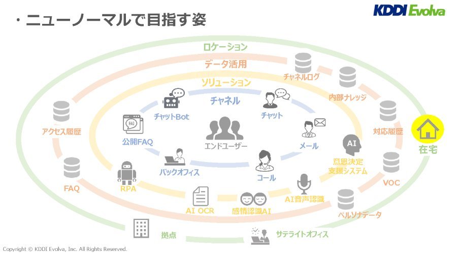 図2.ニューノーマルで目指すコンタクトセンターの一例