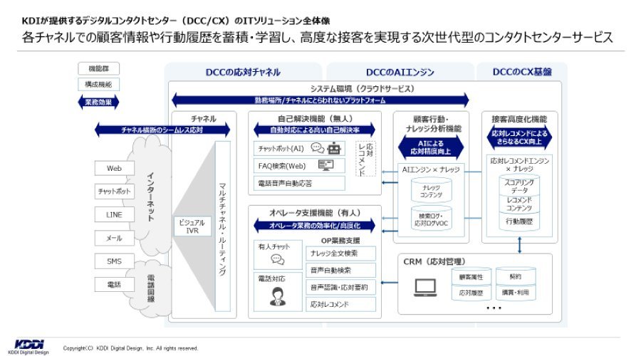 図3.ITソリューションを活用したニューノーマルコンタクトセンター全体像　出典：KDDIデジタルデザイン