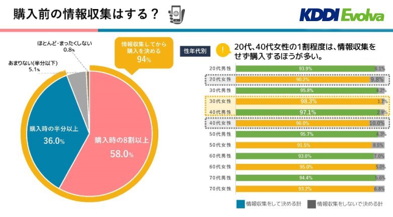 ＜図1. 購入前の情報収集 消費者意向＞