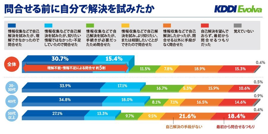 ＜図2. 問合せ前のお客様行動、7割が事前に自己解決を図る。問合せ数は、まだ削減余地あり＞