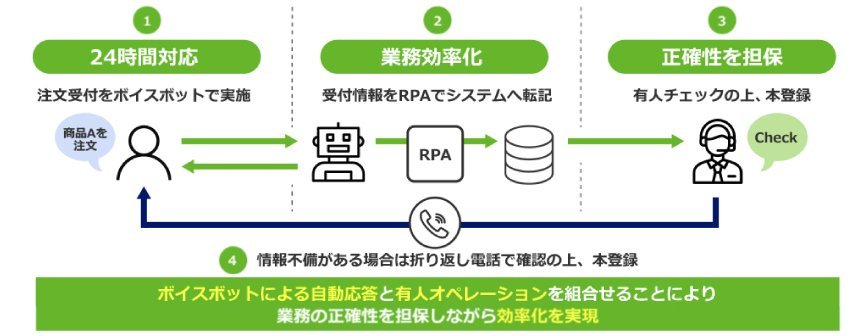 ＜図1.ユースケース：EC・通販注文受付業務／ボイスボットで注文受付後、RPAでシステム登録＞