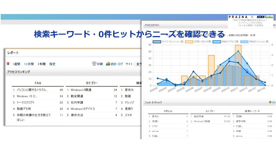 図3.ユーザーニーズの可視化イメージ／出典元（株）PRAZNA「OKBIZ. For FAQ」