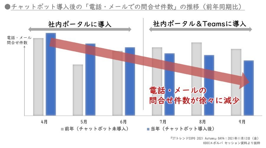 図1. チャットボット導入後の電話・メールでの問合せ件数の推移（前年同期比）