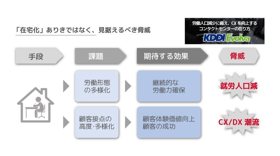 （図1）「問題」を正しく把握する～在宅化」ありきではなく、見据えるべき脅威