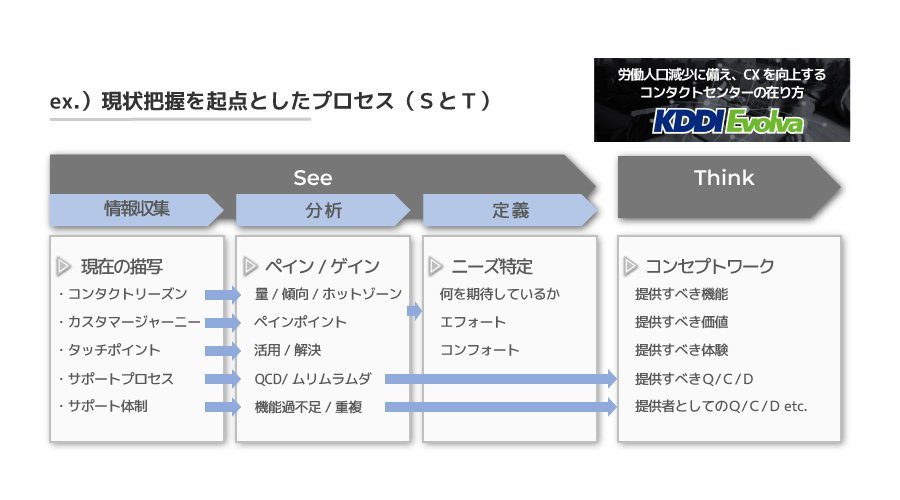 （図2）「対策」の筋道を立てる～現状把握を起点としたプロセス（SとT）