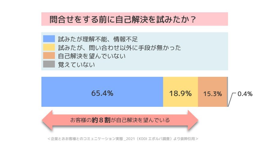 図1.問合せをする前に自己解決を試みたか？／出典元 KDDIエボルバ「企業とお客様とのコミュニケーション実態2021」