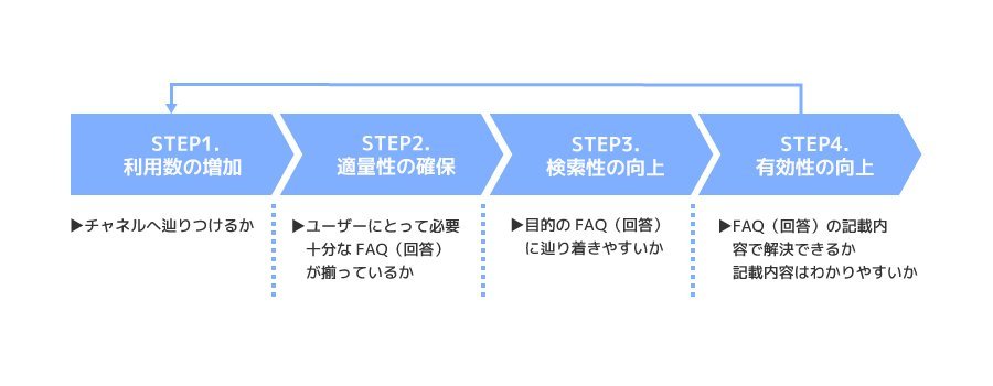 図2.自己解決促進に向けた4つのステップ