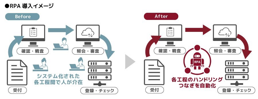 KDDI「法人事務契約センター」のRPA導入イメージ