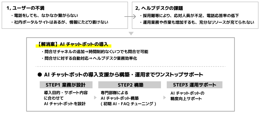 ＜AIチャットボット導入の基本：導入までの流れと導入後の基本ステップ＞