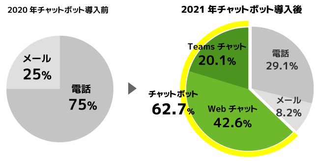 ＜KDDIエボルバ 社内ヘルプデスク導入結果＞