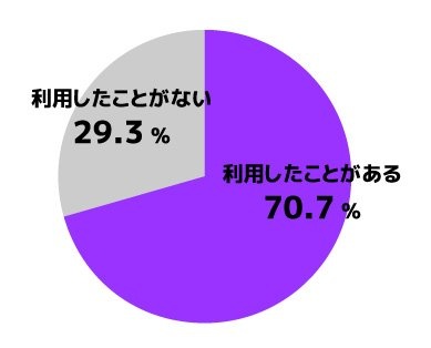 ＜チャット設置企業勤務者のチャットボット利用割合＞