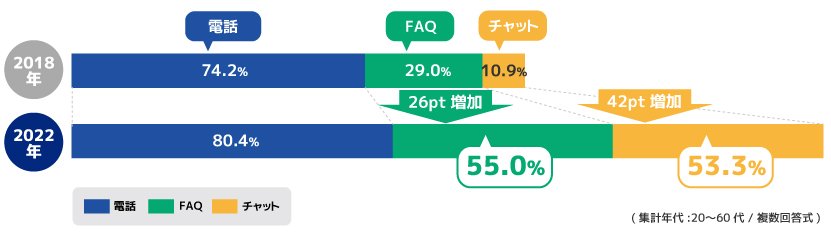 ＜5か年比：今後企業に期待する窓口チャネルは？＞