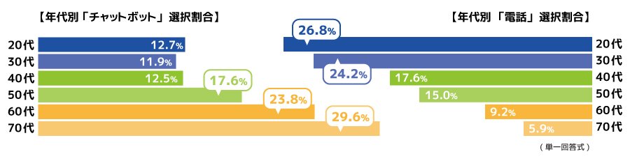 ＜もっとも利用するのに抵抗のあるチャネル：年代別 チャットボット・電話の選択割合＞